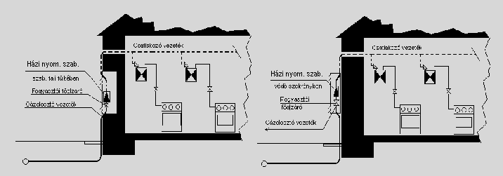 169. ábra Közép, vagy nagyközép-nyomású vezetékről nyomásszabályzóval ellátott fogyasztói berendezések előkertes beépítés esetén