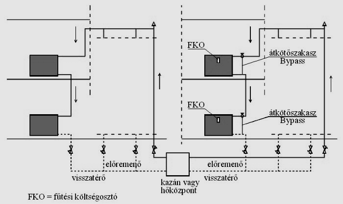 187. ábra Alsó elosztású kétcsöves fűtési rendszer