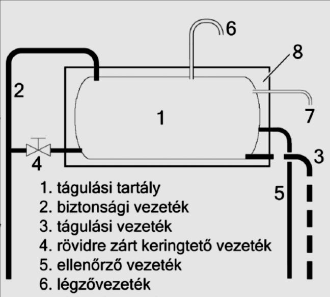 1. Tágulási tartály 2. Biztonsági vezeték BF 3.Tágulási vezeték BV 4.