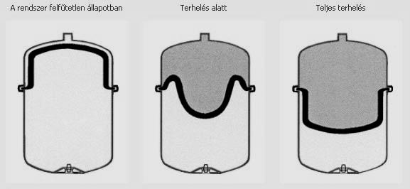 192. ábra Zárt tágulási tartály 193.