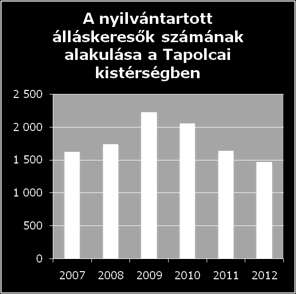 A kistérségben 2007-2013 között összesen 159 projekt valósul meg Európai Uniós támogatásból, melynek összértéke 8,5 mrd Ft.