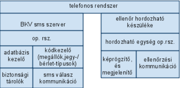 Szerver oldalon beérkező igénylés adatfolyam modellje (55. ábra): 55. ábra: Szerverre befutó igény adatfolyam modellje A rendszer rétegezett architektúra modellje (56. ábra): 56.