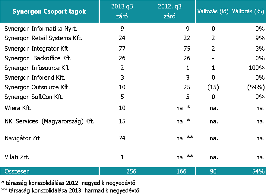 A jelentés készítésekor a konszolidációba vont kontrollált leányvállalatok Synergon Csoport létszám