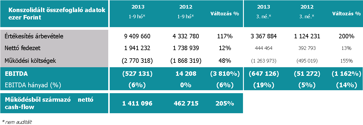 2013. harmadik negyedévében tovább nőtt az árbevétel és a fedezet a Synergon Csoportnál A jelentésben található negyedéves adatok nem könyvvizsgáltak.