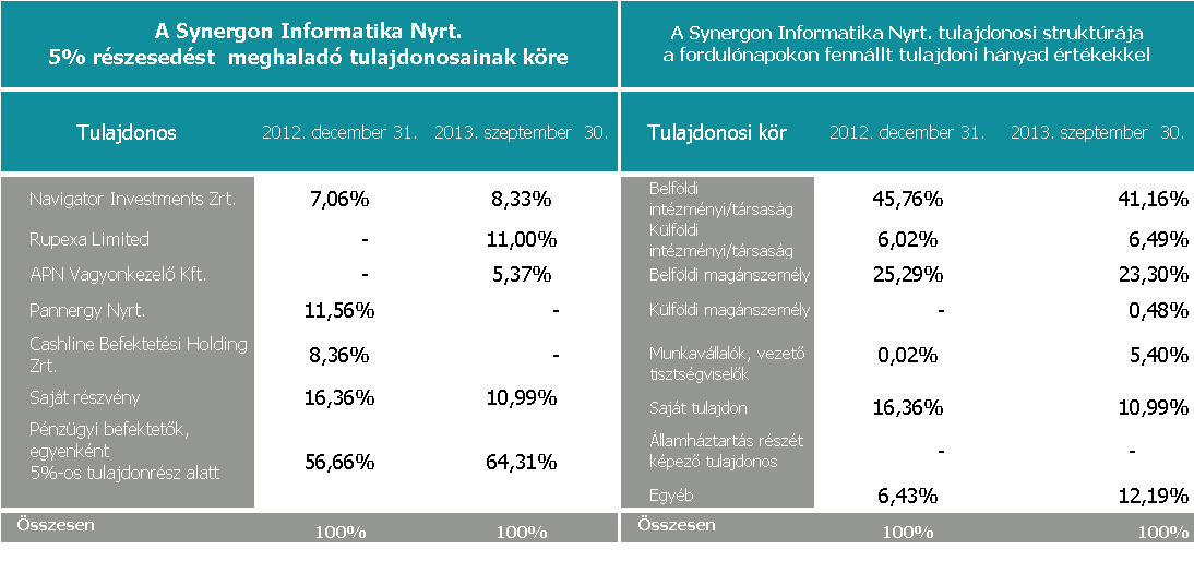 AccessPoint Kft. A Társaság napi forgalma a harmadik negyedévben tovább erősödött. A kiskereskedelmi értékesítésből származó árbevétel stabilan növekszik, ezt hűen tükrözik. a forgalmi kimutatások.