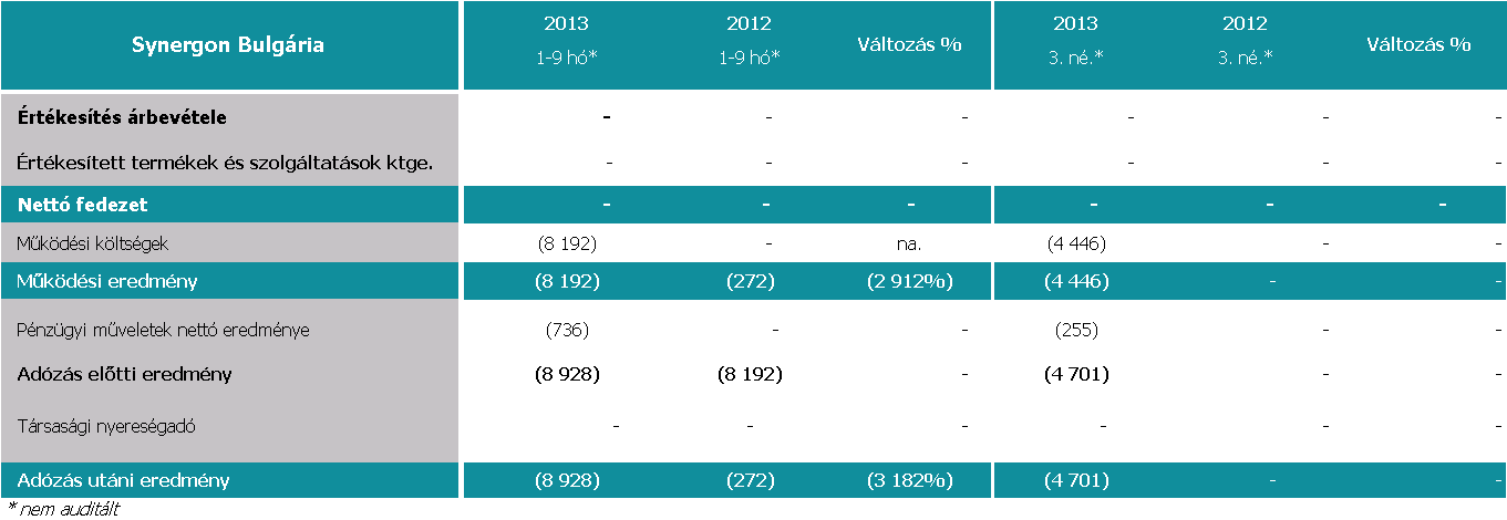 SYNERGON Invest Bulgária EOOD (bolgár leányvállalat) eredménye A SYNERGON Invest Bulgária EOOD a SYNERGON Informatika Nyrt. 100%-os tulajdonában álló, 2012-ben alapított bolgár leányvállalata.