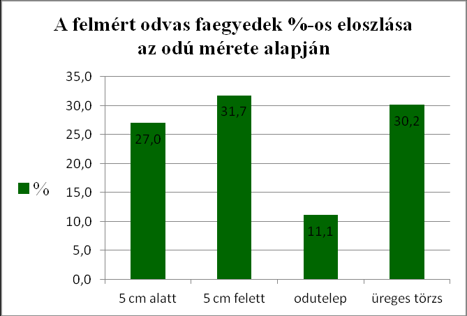12. ábra: A felmért odvas faegyedek %-os megoszlása fafajonként Fig. 12.: Percentage of surveyed individuals hollow tree by species 13.
