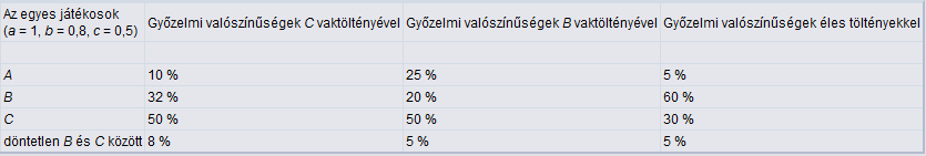 Az eredmények alapján a királylány C-be szerelmes, mert megnőttek a nyerési esélyei. De az is lehet, hogy A-ba, mert neki viszont megduplázódott az esélye a párbaj megnyerésére.