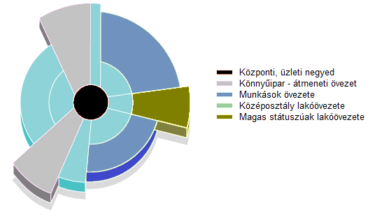 övezete, az ingázók övezete következik, amely egy kertvárosi övezet.