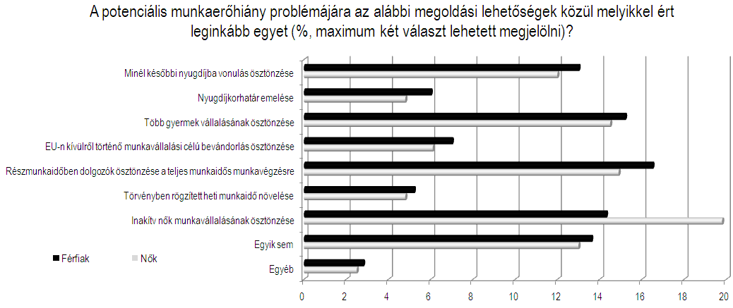 félnek, hogy az idősebb munkavállalók termelékenysége elmarad a fiatalokétól, amit részben biológiai okok, részben az innováció, az új technológiák, valamint a hosszú távú beruházások, mint az