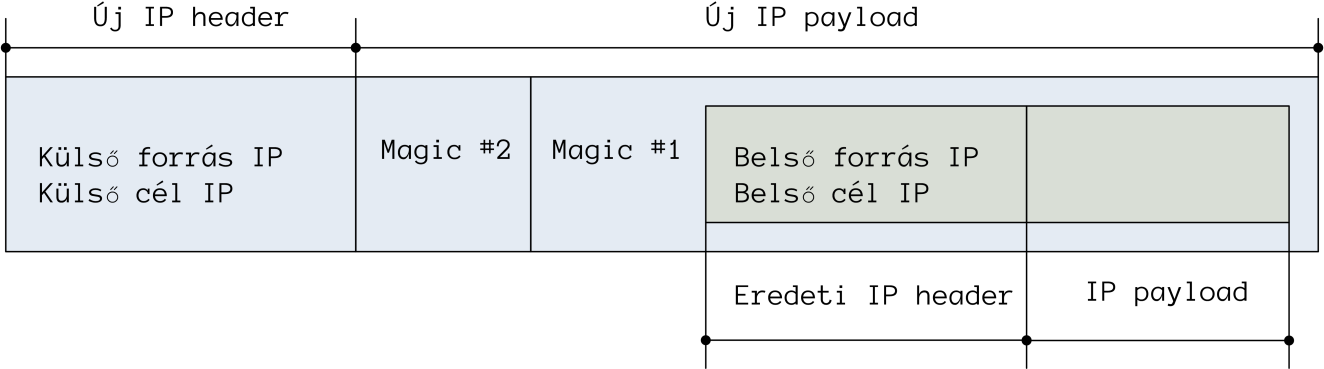 A BIZTONSÁG KÉRDÉSE A TCP/IP-BEN 3.5 VPN ÉS TÁRSAI El sem hiszed, de megint csatornázni fogunk. Azért ejtsünk előtte pár szót arról, hogy mit is értünk Virtual Private Network, azaz VPN alatt.