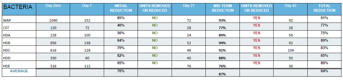 Klinikai Eredmények Dialízis Klinika - 2014 hide this 85+% csökkenés a