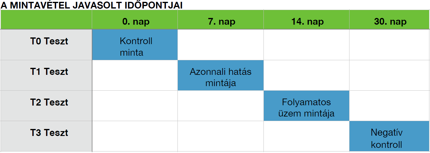 Novaerus 30 napos teszt protokoll egyszerű, 30 napos hatékonysági teszt, 4 mintavételi periódus, 5 mintavételi pont 40 minta / kórokozó (baktérium / gomba) T0 kontroll mintavétel, ezt követően a