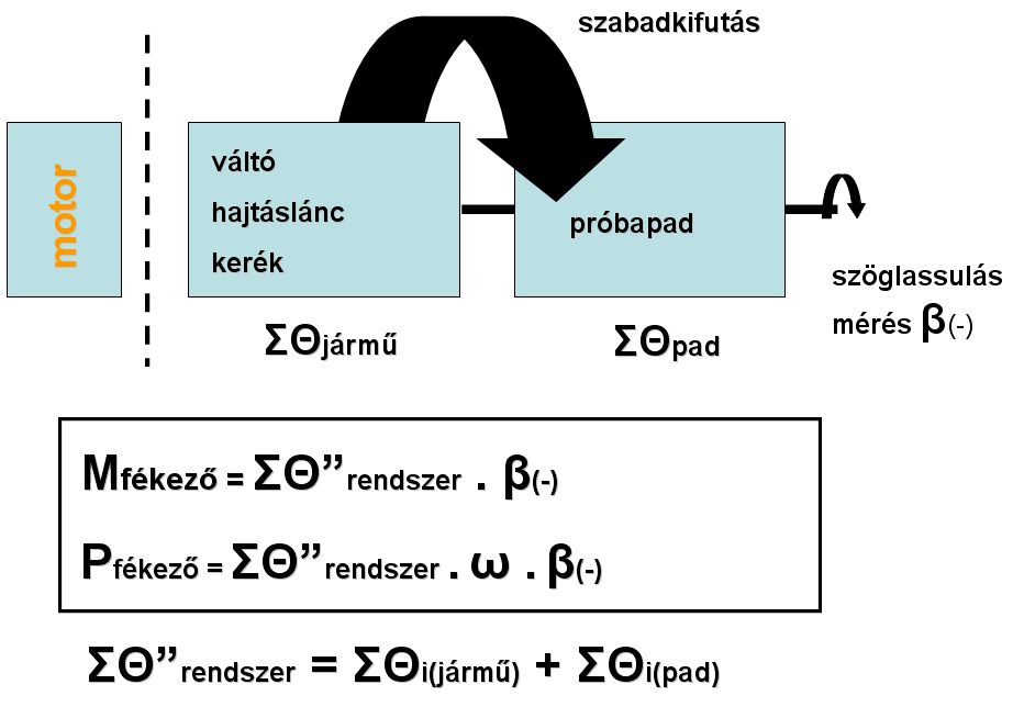 76 GÉPJÁRMŰDIAGNOSZTIKA 4.27. ábra A 4.27. ábra a görgőspadon teljes motorterheléssel gyorsított rendszer viszonyait tükrözi.