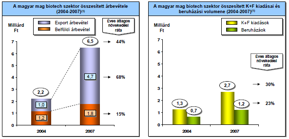 9.sz.ábra.A biotechnológiai szektor árbevétele (Forrás: CONVINCIVE, Consulting elemzése a Magyar Biotechnológiai Szövetség felmérése alapján 2008.