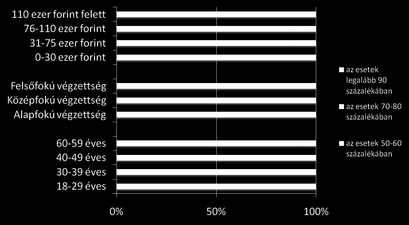 17.sz.ábra. Az orvos által felírt és kiváltott gyógyszert az esetek hány százalékában kezdi el rendszeresen szedni? (Forrás: Axa-GKI 2010. szeptember) 7.4.