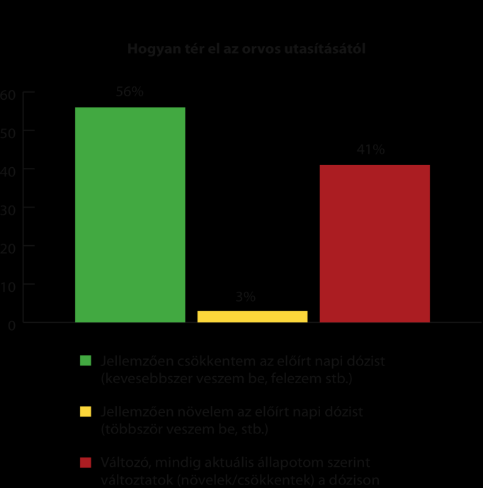 történhet meg az, hogy hiába fordulnak a betegek az orvoshoz, a gyógyító által felírt készítményeket nem váltják ki vagy ha kiváltják előfordul, hogy nem kezdik meg a terápiát.