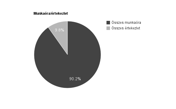 Szabó Csaba: Értekezletek és