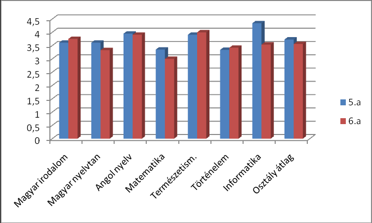 6. évfolyam 2009/2010. tanév: 5.