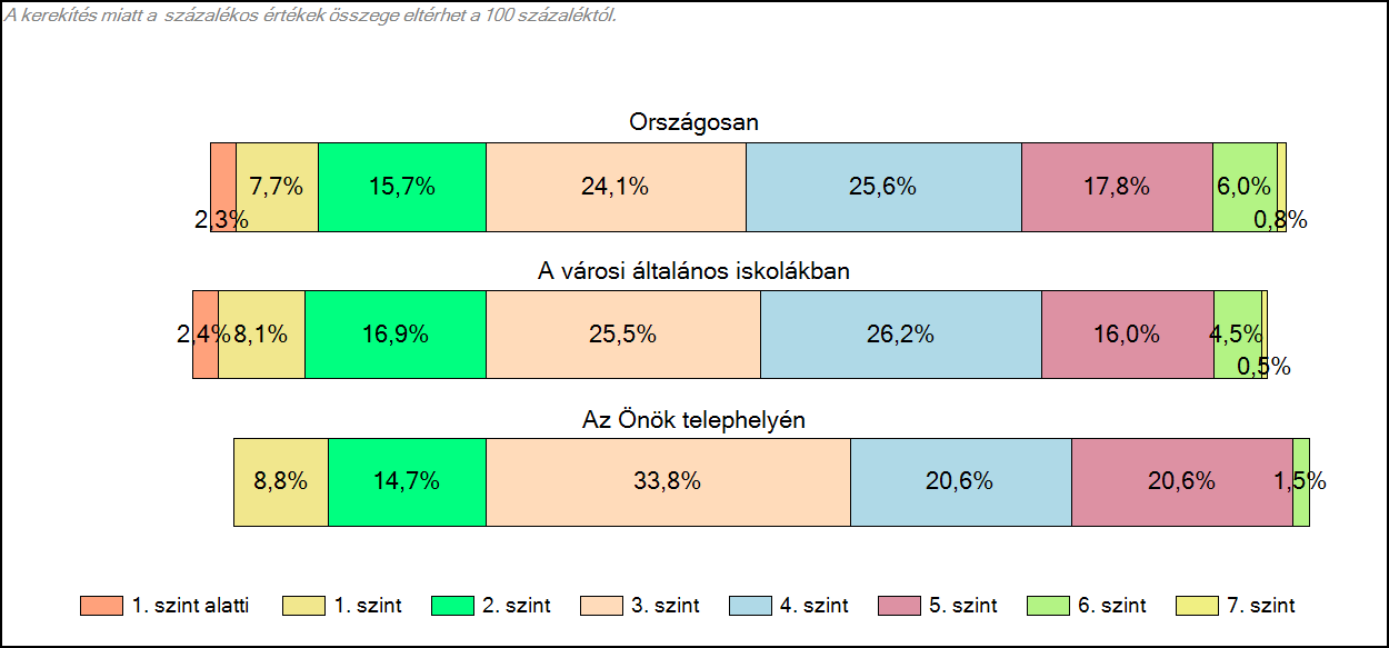 A tanulók képességszintek szerinti százalékos megoszlása matematikából A tanulók képességszintek szerinti százalékos megoszlása