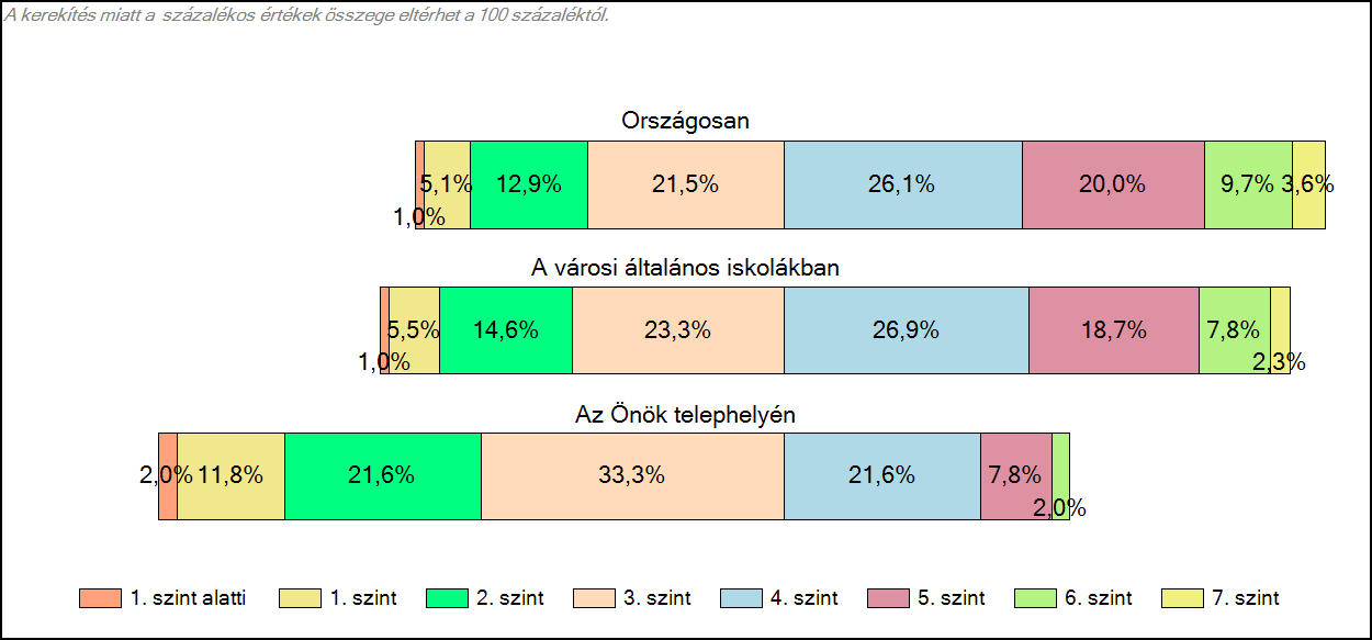 A 8. évfolyam mérési eredményei A CSH-index átlagértéke, és az átlag megbízhatósági tartománya a következőképpen alakult: Telephely értékei - Városi iskolák értékei -0,109 Az iskola eredménye a