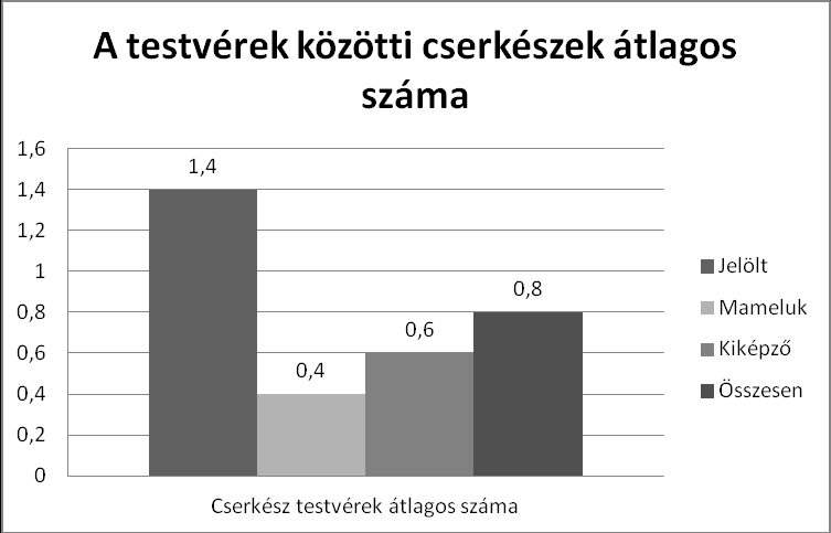 6. diagram: A megkérdezettek eloszlása tanulói státus illetve iskolai végzettség alapján. Átlagosan egy családban a megkérdezetten kívül 0,8 cserkész van, ami nem mondható magasnak (7. diagram).