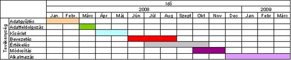 tudunk egyeztetni. Az eredményeket átvezetjük a Gantt-diagramba is az ütemezést illetően.