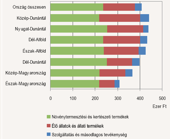 Átlag feletti intenzitást Közép-, Nyugat-Dunántúl és a két alföldi régió mutatott 2012-ben. Az előző évekhez hasonlóan az átlagostól nagymértékben Észak-Magyarország mezőgazdasága maradt el.