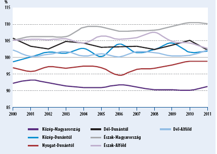 4. ábra: A standardizált halandósági hányados régiónként, országos=100% Forrás: KSH 2013, 146 o.