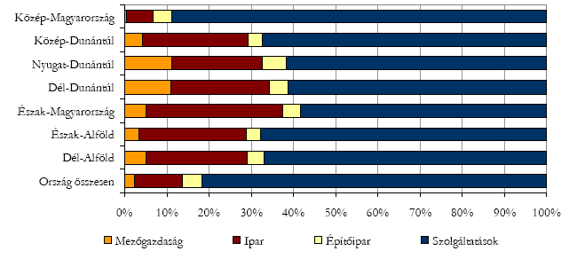 14. ábra: A külföldi érdekeltségű vállalkozások számának megoszlása összevont gazdasági ágazatok szerint, 2011 Forrás: KSH 2013e, 15o.