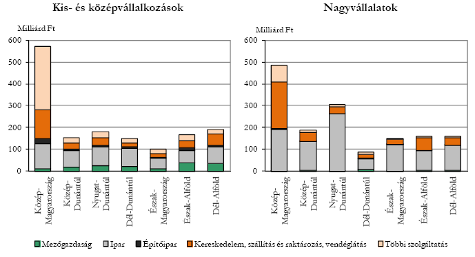 A beruházások növekvő hányada a szolgáltatások, elsősorban a piaci szolgáltatások fejlesztését célozta.