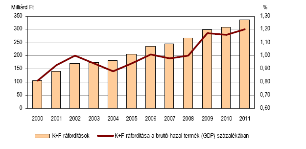 16. ábra: A kutatás- fejlesztési ráfordítások nagyságának és GDP-hez viszonyított arányának alakulása (2011-ben előzetes GDP adatokkal számolva) Forrás: KSH 2013d, 3o Dinamikus növekedés csak a
