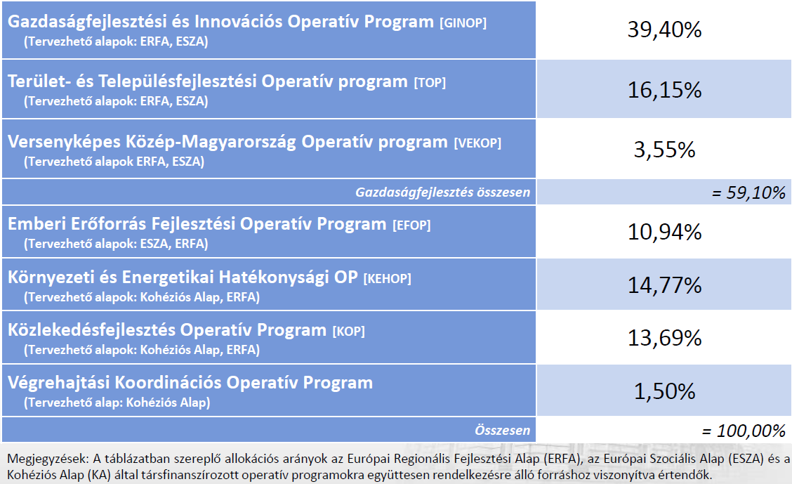 Operatív Programok javasolt