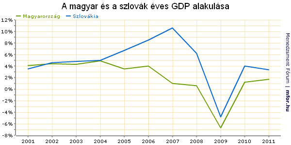 Szlovákia és az egykulcsos adó 2004-es bevezetés, 19%-os kulcs Gazdasági növekedés megduplázódott Egyéb tényezők: gépkocsigyártás felfutása, olcsó munkaerő, fejlett infrastruktúra Egyéb hatás: jóléti
