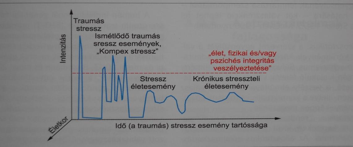 modelljét tartják irányadónak. Potenciális stresszor pozitív negatív jelenleg kellemetlen kihívó jövőre nézve fenyegető pszichés erőforrások, és a megküzdséi mechanizmusok elégségesek-e STRESSZ 4.