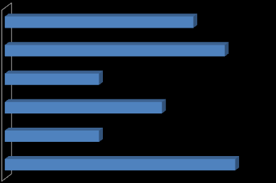 Munkahelyi komfort értéke: 6. kérdés 3,6 5. kérdés 4,2 4. kérdés 1,8 3. kérdés 3 2. kérdés 1,8 1. kérdés 4,4 Kérdések: 1.