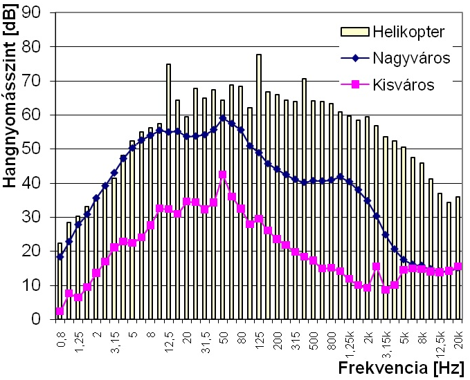 5.2. Repülés pozitív környezeti hatásának értelmezése Helikopteres repüléseknél a zajterhelést elsődlegesen a repülés jellemzői, így a műveletszám, a repülési útvonal, a repülési magasság, illetve a