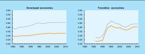 2. melléklet: Gini koefficiens nagysága az egyes régiókban