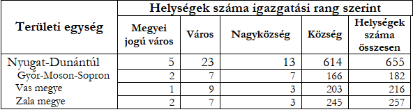 A Nyugat-Dunántúli régió 655 települést foglal magába, területe 11328 négyzetkilométer, ez az ország területének 12%-át foglalja el (Győr-Moson-Sopron megye ennek 36%-a, Vas megye 30%-a, és Zala