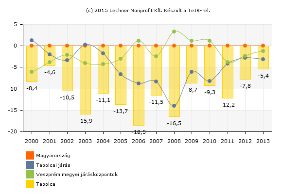 a járás környező települései lehetnek, emellett a statisztikai adatok szerint a sümegi járás egyes települései is nyertesei lehetnek a tapolcai elvándorlásnak. 1.7-6.