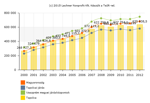 Míg 2009-ben Tapolcán a regisztrált álláskeresők kétharmada részesült ellátásban, addig a 2013-ra ez az arány 40 %-ra csökkent.