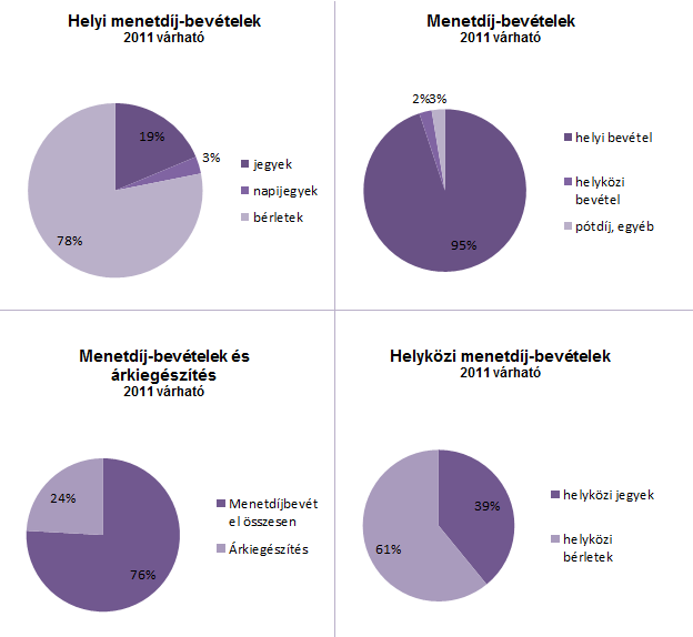 1. ábra A BKV Zrt. 2011. évi várható bevételei alapján bevételi arányok A BKV 2011.