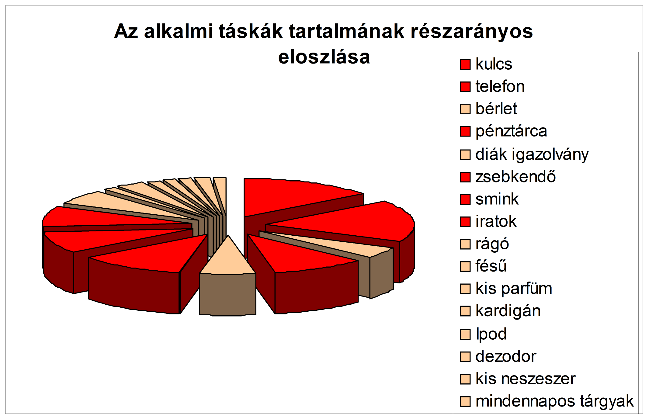 20. ábra Az alkalmi táskák tartalmának részarányos eloszlása Forrás: Saját diagram 4.2. Kivitelezés A táska megvalósításához első lépésben speciális szerszámokat szereztem be, bőrkellékes szakboltban.