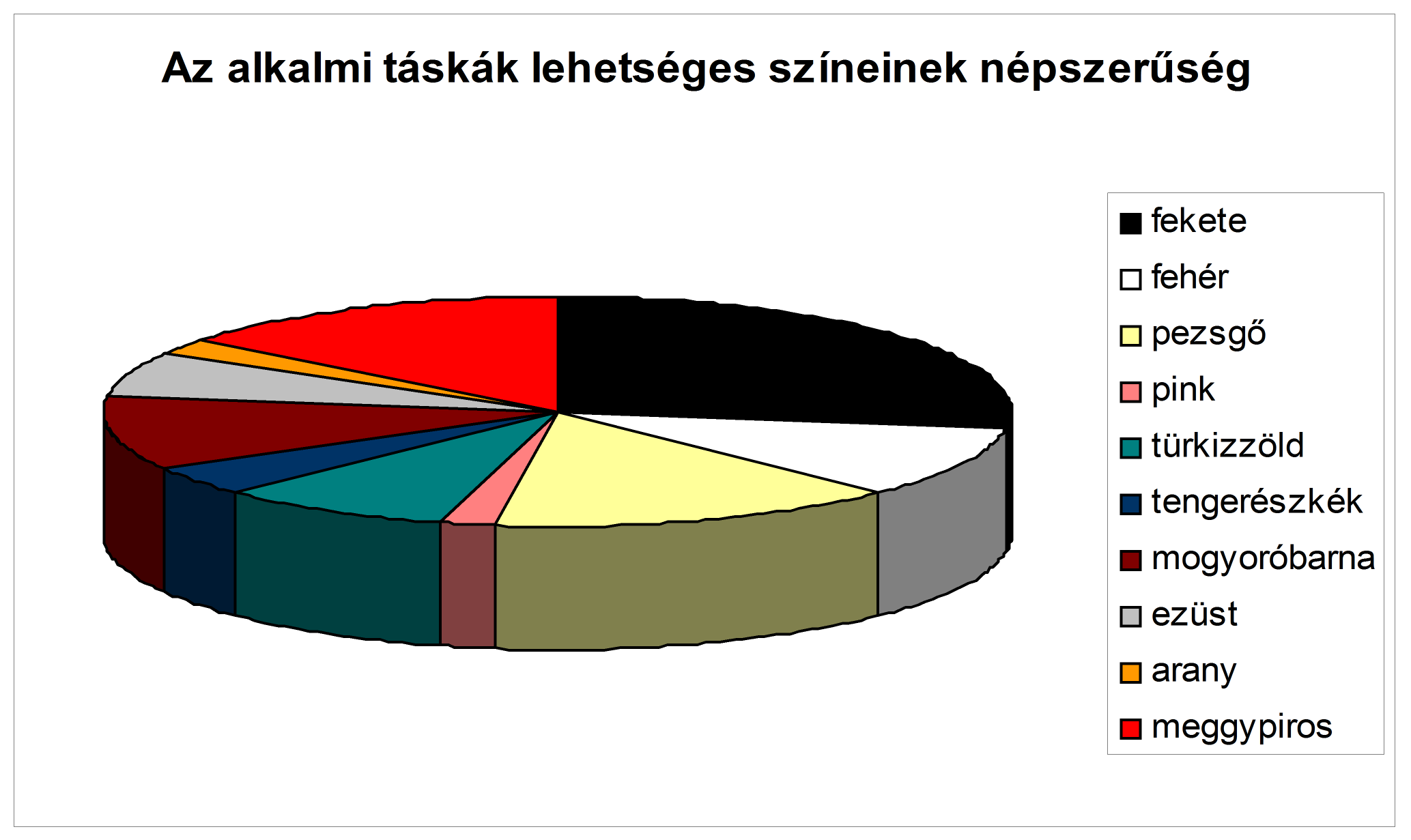 25. ábra Az alkalmi táskák színlehetőségeinek népszerűsége Forrás: Saját diagram A diagram szeleteinek mérete a jelölések gyakoriságát mutatja.