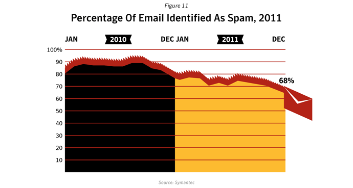 Symantec ábrája a spam üzenetekről 35 Ahogy látható 2010-ben az e-mailek 90%-a kéretlen reklámüzenet volt.