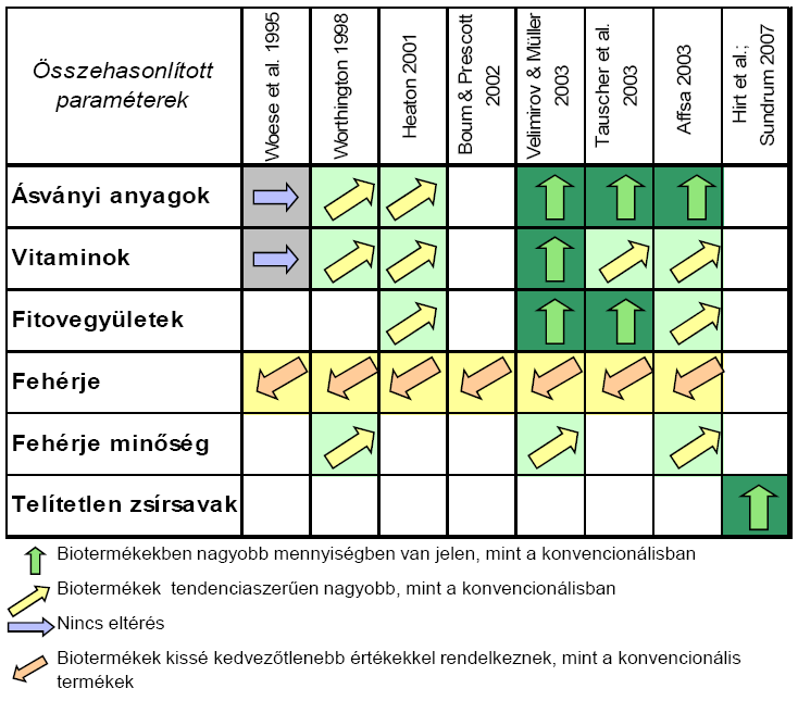 Bio és konvencionális élelmiszerek értékes