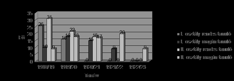 1. ábra: A tanulók létszámának alakulása az 1913/14-1917/18.