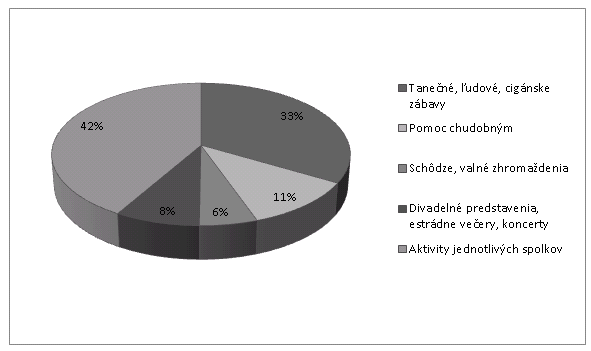 umelecky zamerané spoločenstvá, napríklad ženský spevokol, alebo Košický spevácky spolok, ktorý žiadal o povolenie...usporiadať spevácky večierok, spojený s veľkou tanečnou zábavou.