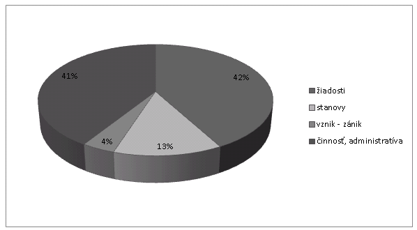 spoločností a o ukončení činnosti len pre 2. 42 To je veľmi málo a práve to je jeden z hlavných problémov celého výskumu.