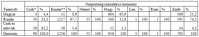 Összesen Nemzetiségek Tankerület és tannyelv szlovák ruszin német magyar lengyel zsidó román Ruszin 139 50 17 206 Összesen 139 83 44 266 9. Latorca Ruszin 212 2 37 81 332 Összesen 212 2 37 81 332 10.